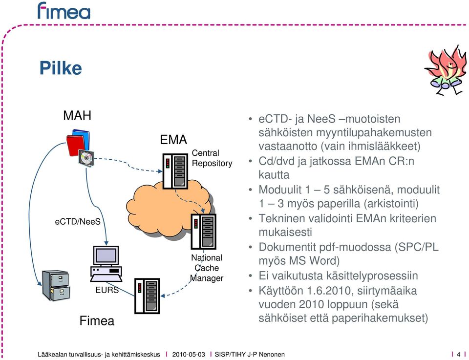 myös paperilla (arkistointi) Tekninen validointi EMAn kriteerien mukaisesti Dokumentit pdf-muodossa (SPC/PL myös MS Word) Ei