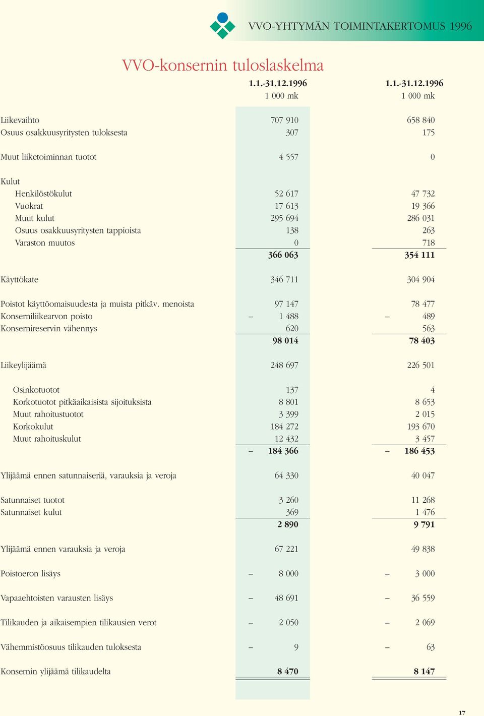 1996 1 000 mk 1 000 mk Liikevaihto 707 910 658 840 Osuus osakkuusyritysten tuloksesta 307 175 Muut liiketoiminnan tuotot 4 557 0 Kulut Henkilöstökulut 52 617 47 732 Vuokrat 17 613 19 366 Muut kulut