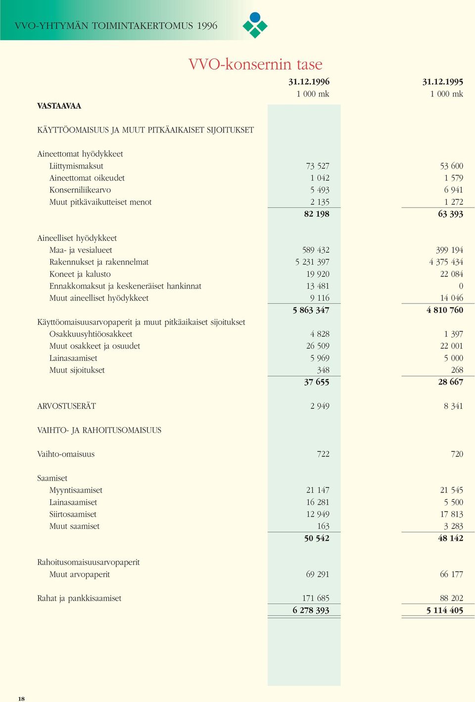 1995 1 000 mk 1 000 mk KÄYTTÖOMAISUUS JA MUUT PITKÄAIKAISET SIJOITUKSET Aineettomat hyödykkeet Liittymismaksut 73 527 53 600 Aineettomat oikeudet 1 042 1 579 Konserniliikearvo 5 493 6 941 Muut