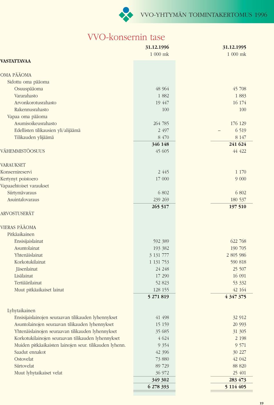 1995 1 000 mk 1 000 mk OMA PÄÄOMA Sidottu oma pääoma Osuuspääoma 48 964 45 708 Vararahasto 1 882 1 883 Arvonkorotusrahasto 19 447 16 174 Rakennusrahasto 100 100 Vapaa oma pääoma Asumisoikeusrahasto