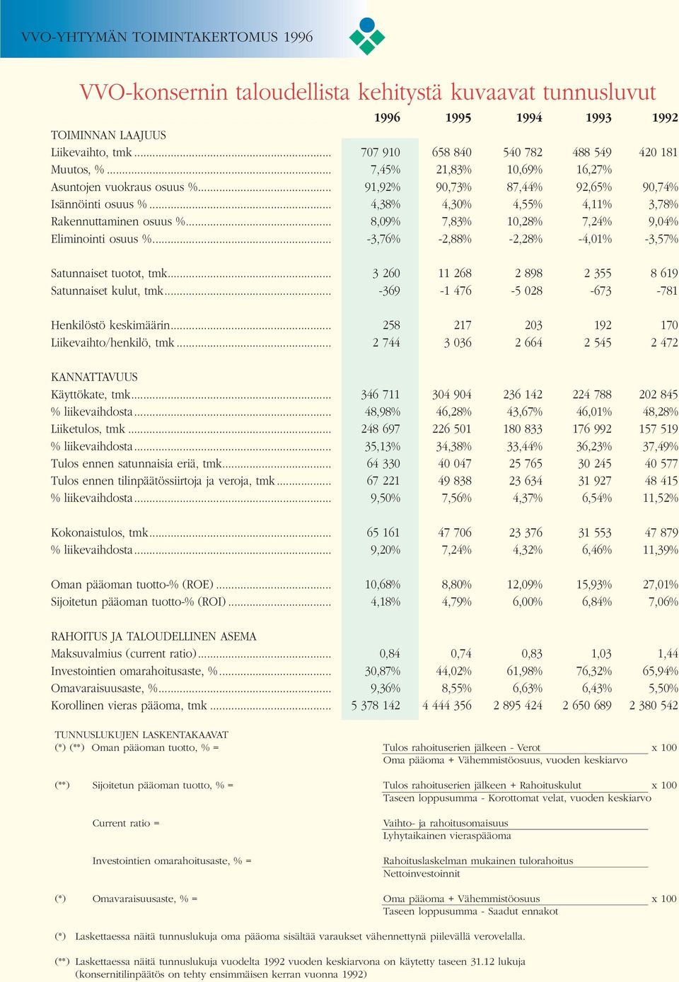 .. 8,09% 7,83% 10,28% 7,24% 9,04% Eliminointi osuus %... -3,76% -2,88% -2,28% -4,01% -3,57% Satunnaiset tuotot, tmk... 3 260 11 268 2 898 2 355 8 619 Satunnaiset kulut, tmk.