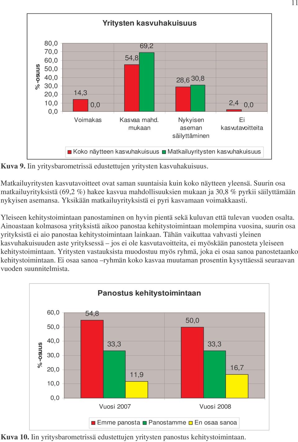 Iin yritysbarometrissä edustettujen yritysten kasvuhakuisuus. Matkailuyritysten kasvutavoitteet ovat saman suuntaisia kuin koko näytteen yleensä.