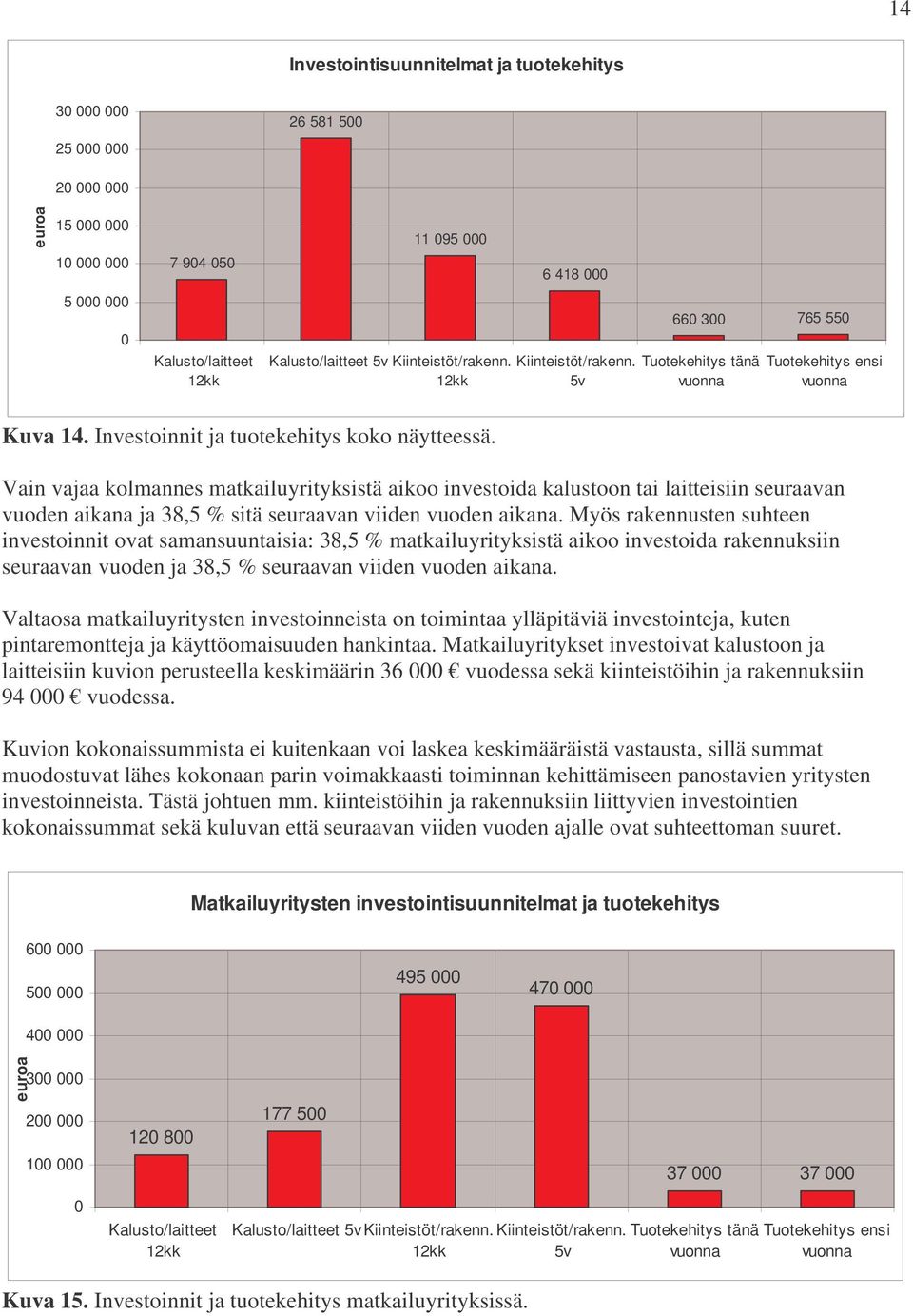 Vain vajaa kolmannes matkailuyrityksistä aikoo investoida kalustoon tai laitteisiin seuraavan vuoden aikana ja 38,5 % sitä seuraavan viiden vuoden aikana.