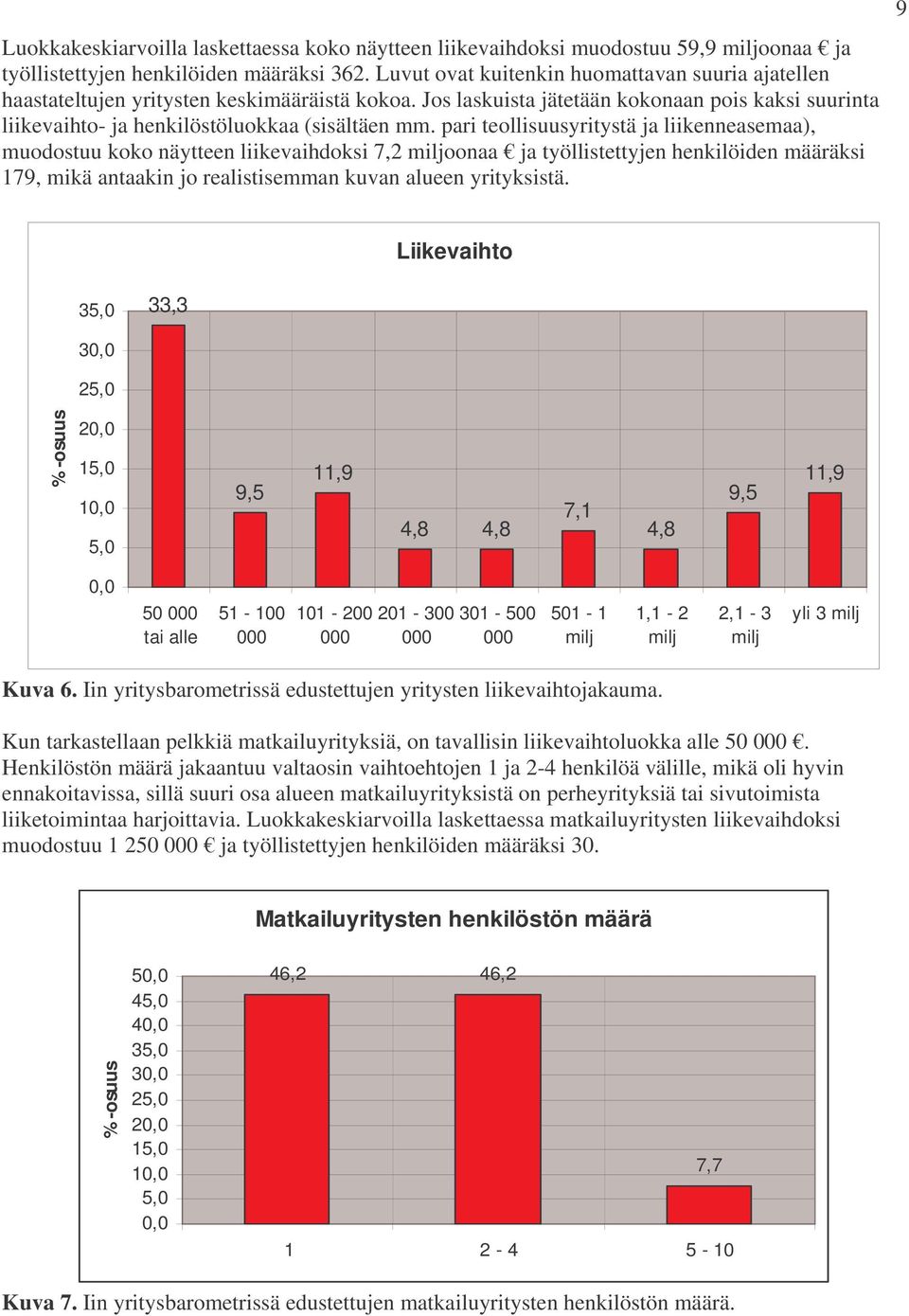 pari teollisuusyritystä ja liikenneasemaa), muodostuu koko näytteen liikevaihdoksi 7,2 miljoonaa ja työllistettyjen henkilöiden määräksi 179, mikä antaakin jo realistisemman kuvan alueen yrityksistä.