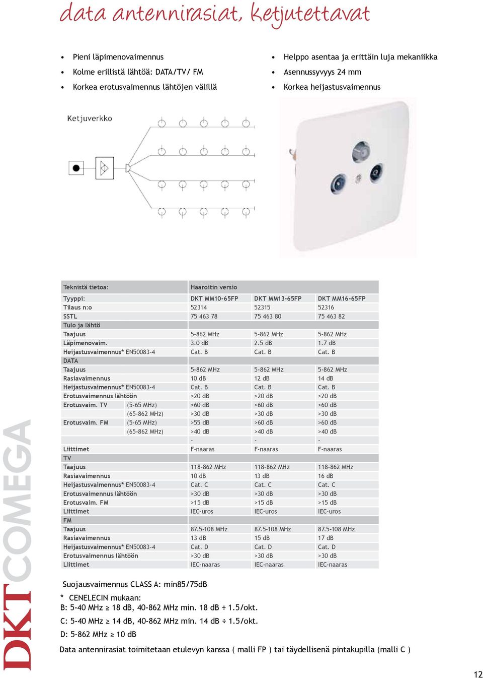 5-862 MHz 5-862 MHz Läpimenovaim. 3.0 2.5 1.7 Heijastusvaimennus* EN50083-4 Cat. B Cat. B Cat. B DATA Taajuus 5-862 MHz 5-862 MHz 5-862 MHz Rasiavaimennus 10 12 14 Heijastusvaimennus* EN50083-4 Cat.
