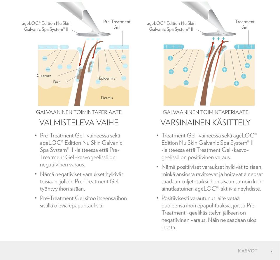 Nämä negatiiviset varaukset hylkivät toisiaan, jolloin Pre-Treatment Gel työntyy ihon sisään. Pre-Treatment Gel sitoo itseensä ihon sisällä olevia epäpuhtauksia.