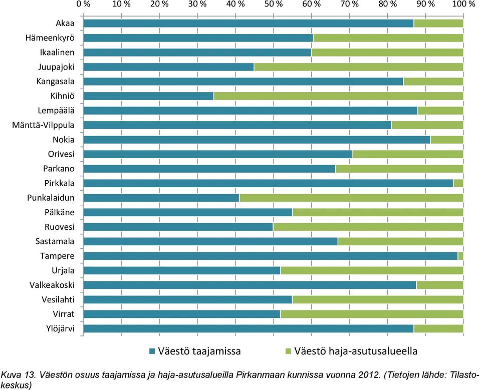 Tampere Urjala Valkeakoski Vesilahti Virrat Ylöjärvi Väestö taajamissa Väestö haja-asutusalueella Kuva 13.