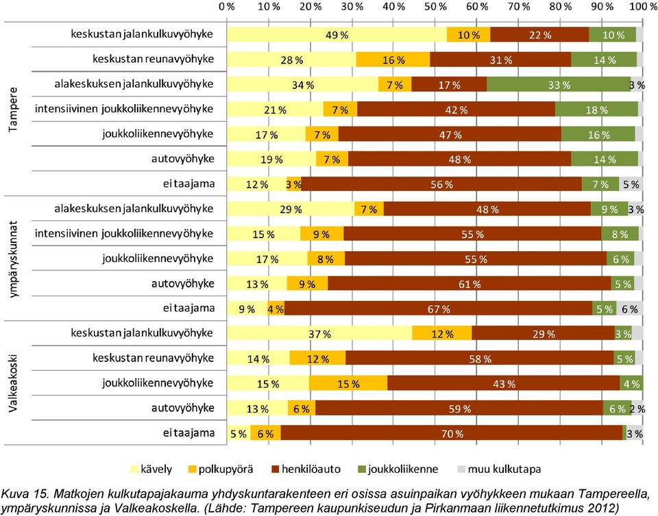 osissa asuinpaikan vyöhykkeen mukaan Tampereella,