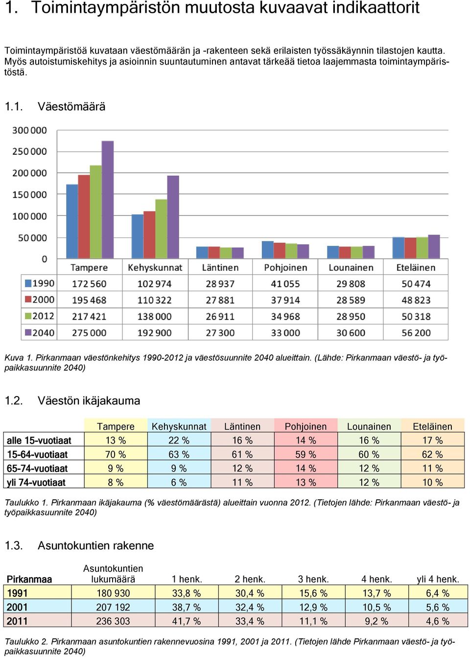 Pirkanmaan väestönkehitys 1990-20