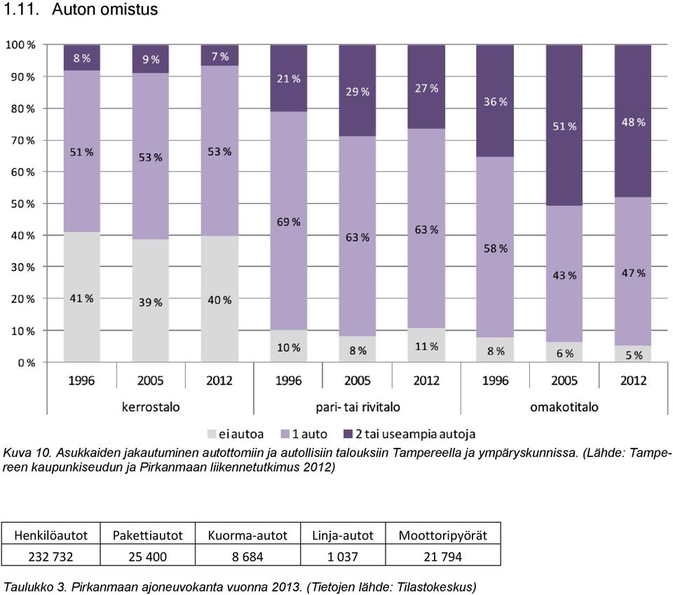 (Lähde: Tampereen kaupunkiseudun ja Pirkanmaan liikennetutkimus 2012) Henkilöautot