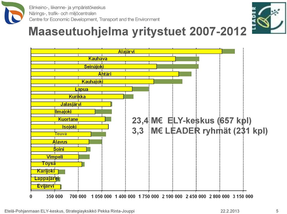 ryhmät (231 kpl) Etelä-Pohjanmaan
