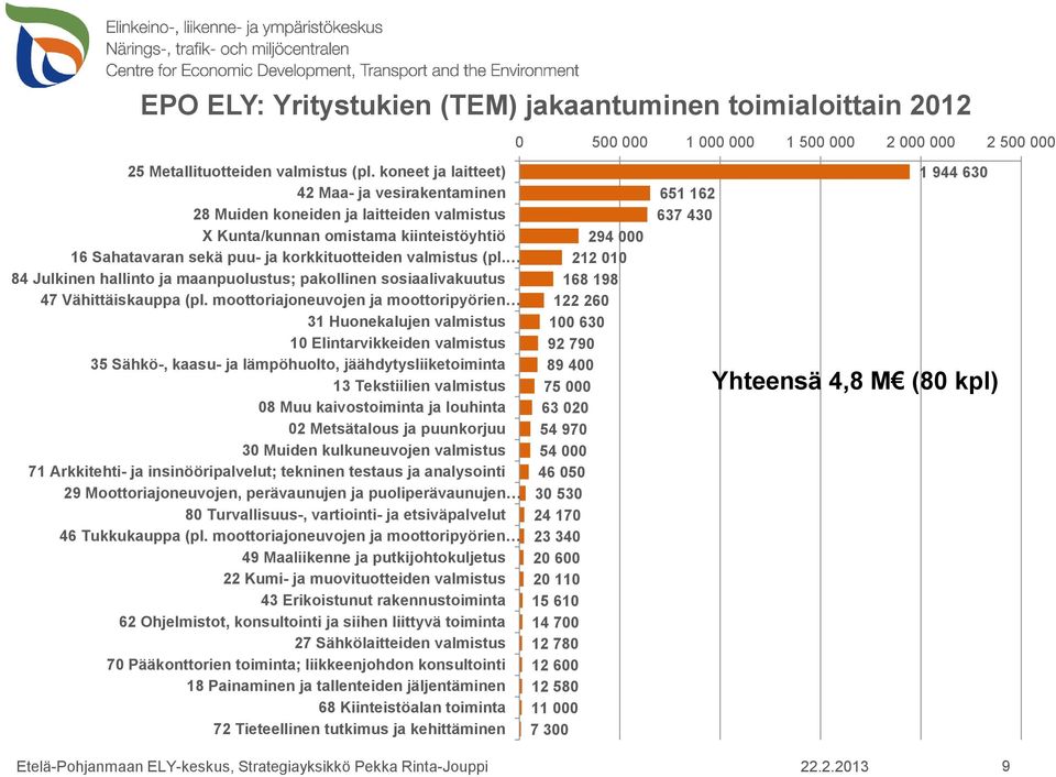 84 Julkinen hallinto ja maanpuolustus; pakollinen sosiaalivakuutus 47 Vähittäiskauppa (pl.