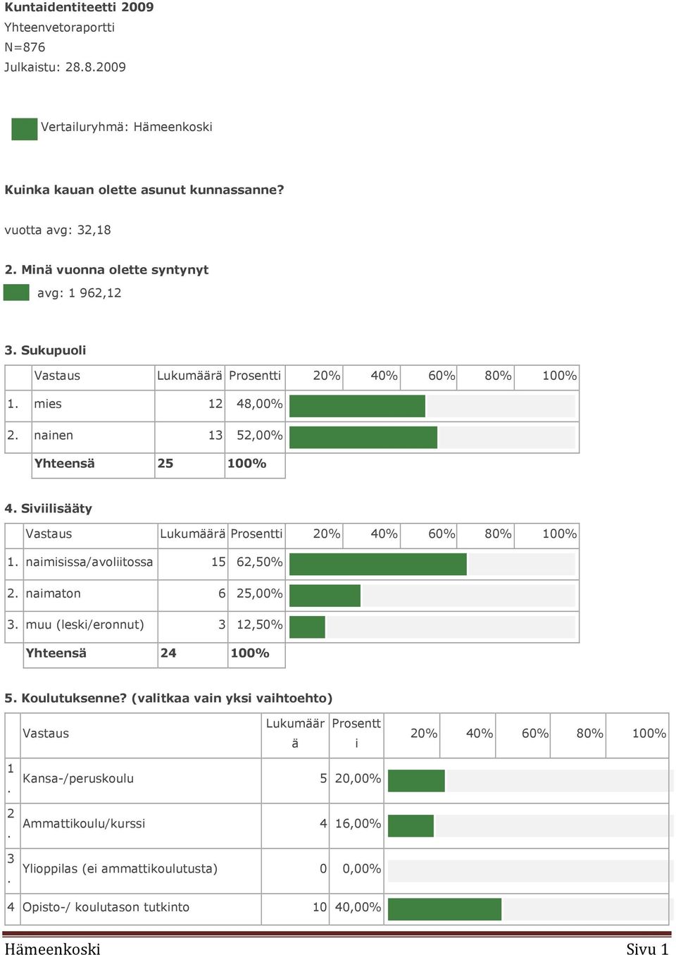 Siviilisääty Vastaus Lukumäärä Prosentti 20% 40% 60% 80% 100% 1. naimisissa/avoliitossa 15 62,50% 2. naimaton 6 25,00% 3. muu (leski/eronnut) 3 12,50% Yhteensä 24 100% 5.