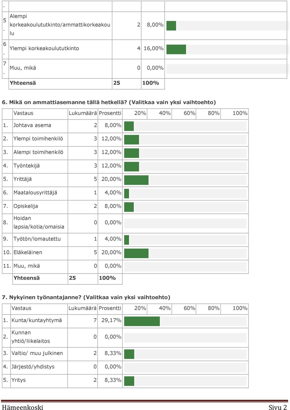 Yrittäjä 5 20,00% 6. Maatalousyrittäjä 1 4,00% 7. Opiskelija 2 8,00% 8. Hoidan lapsia/kotia/omaisia 0 0,00% 9. Työtön/lomautettu 1 4,00% 10. Eläkeläinen 5 20,00% 11.