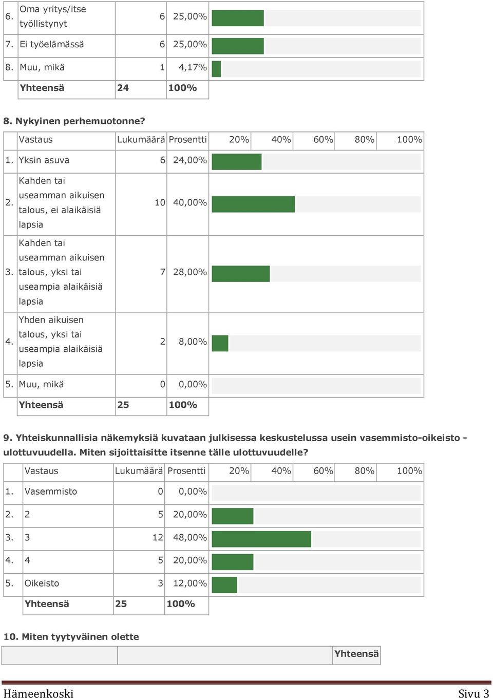 Kahden tai useamman aikuisen talous, ei alaikäisiä lapsia Kahden tai useamman aikuisen talous, yksi tai useampia alaikäisiä lapsia Yhden aikuisen talous, yksi tai useampia alaikäisiä lapsia 10 40,00%