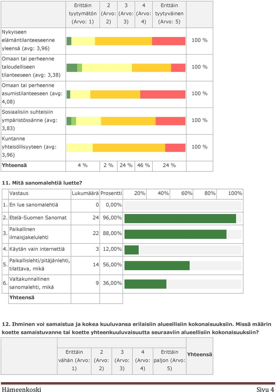 % 24 % 46 % 24 % 11. Mitä sanomalehtiä luette? Vastaus Lukumäärä Prosentti 20% 40% 60% 80% 100% 1. En lue sanomalehtiä 0 0,00% 2. Etelä-Suomen Sanomat 24 96,00% 3.