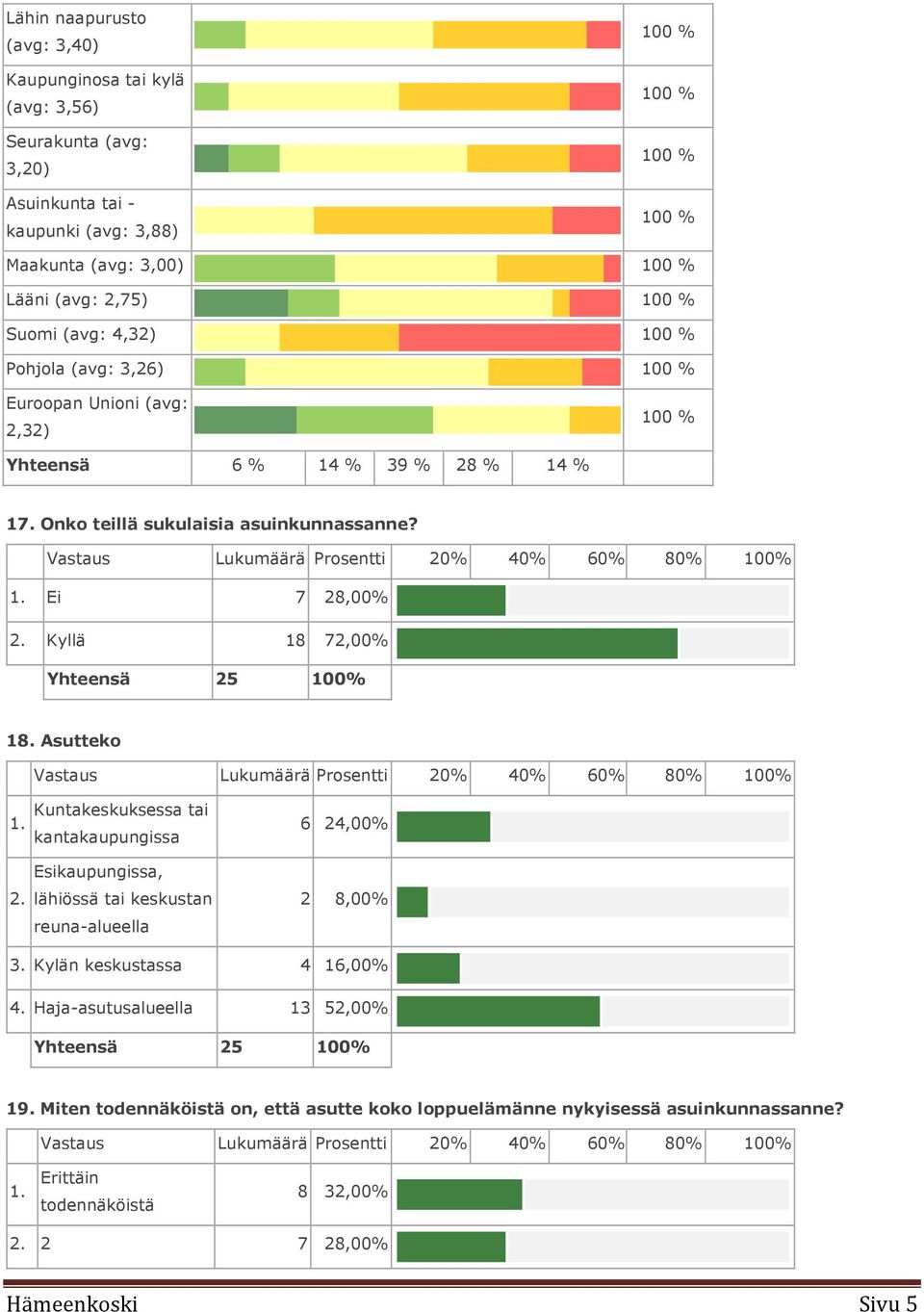 Vastaus Lukumäärä Prosentti 20% 40% 60% 80% 100% 1. Ei 7 28,00% 2. Kyllä 18 72,00% Yhteensä 25 100% 18. Asutteko Vastaus Lukumäärä Prosentti 20% 40% 60% 80% 100% 1. 2. Kuntakeskuksessa tai kantakaupungissa Esikaupungissa, lähiössä tai keskustan reuna-alueella 6 24,00% 2 8,00% 3.