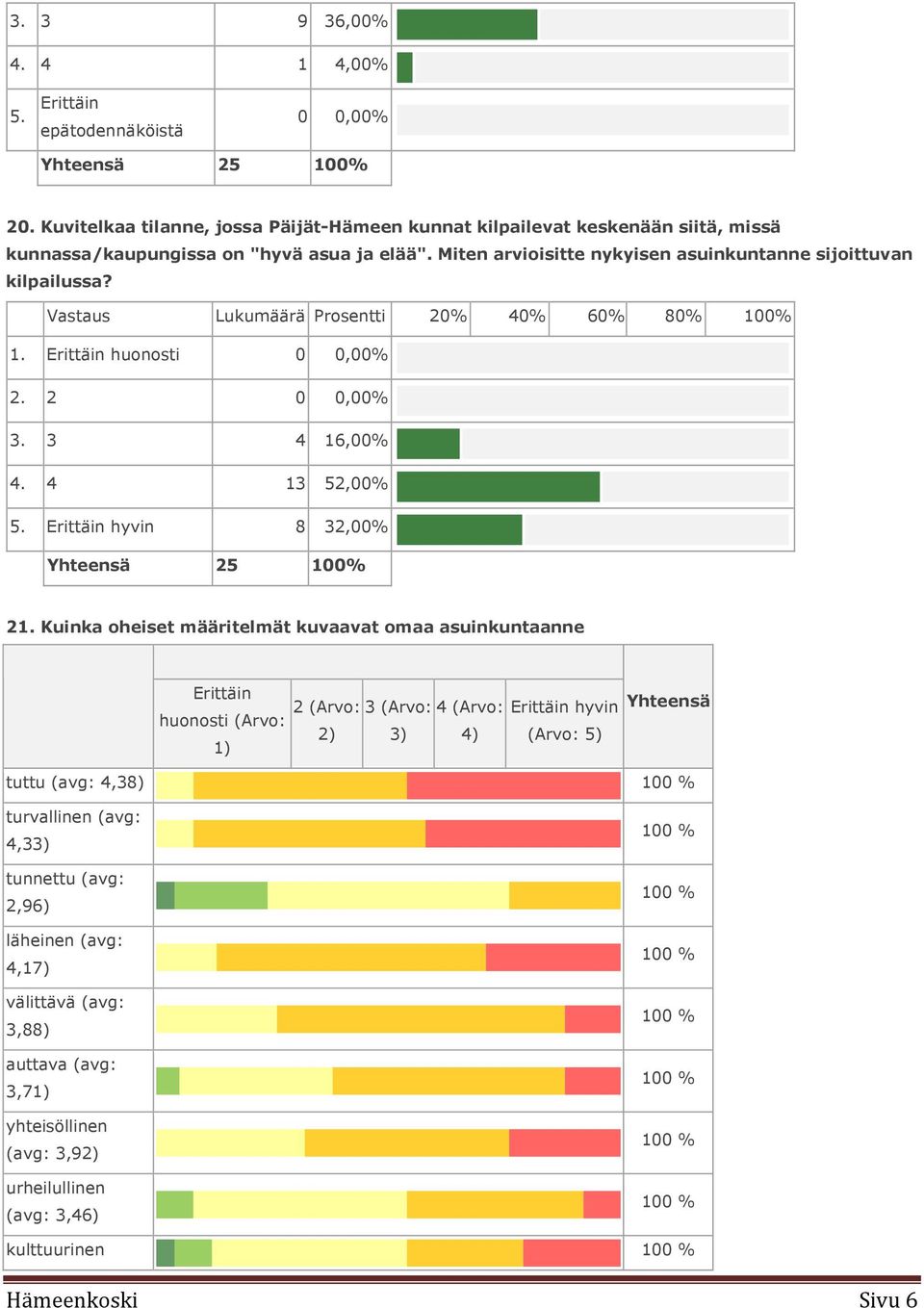 Vastaus Lukumäärä Prosentti 20% 40% 60% 80% 100% 1. Erittäin huonosti 0 0,00% 2. 2 0 0,00% 3. 3 4 16,00% 4. 4 13 52,00% 5. Erittäin hyvin 8 32,00% Yhteensä 25 100% 21.