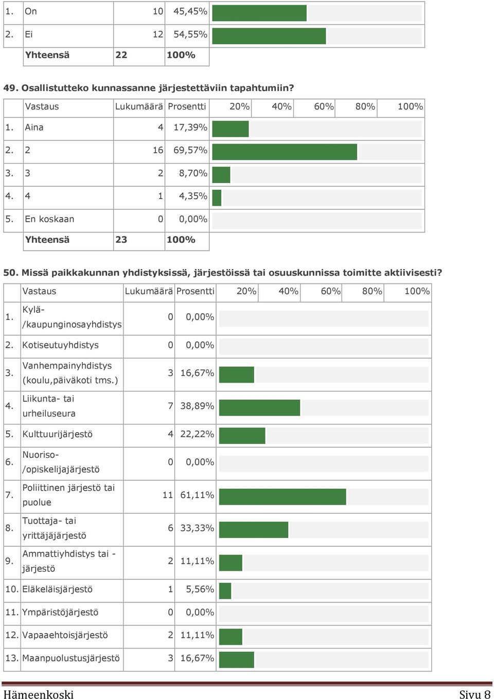 Vastaus Lukumäärä Prosentti 20% 40% 60% 80% 100% 1. Kylä- /kaupunginosayhdistys 0 0,00% 2. Kotiseutuyhdistys 0 0,00% 3. Vanhempainyhdistys (koulu,päiväkoti tms.) 3 16,67% 4.