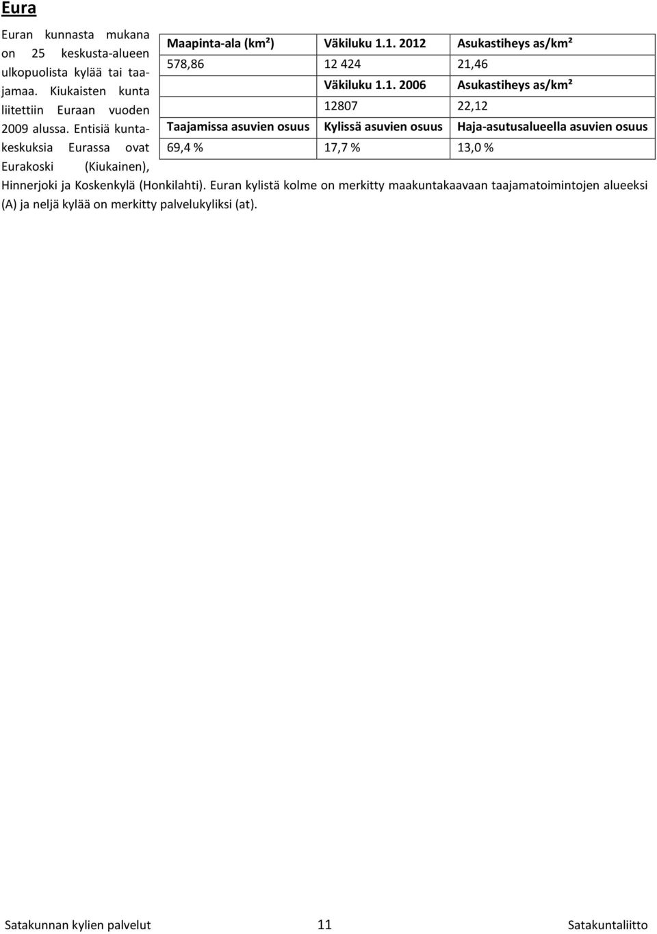 Entisiä kuntakeskuksia Eurassa ovat 69,4 % 17,7 % 13,0 % Taajamissa asuvien osuus Kylissä asuvien osuus Haja-asutusalueella asuvien osuus Eurakoski