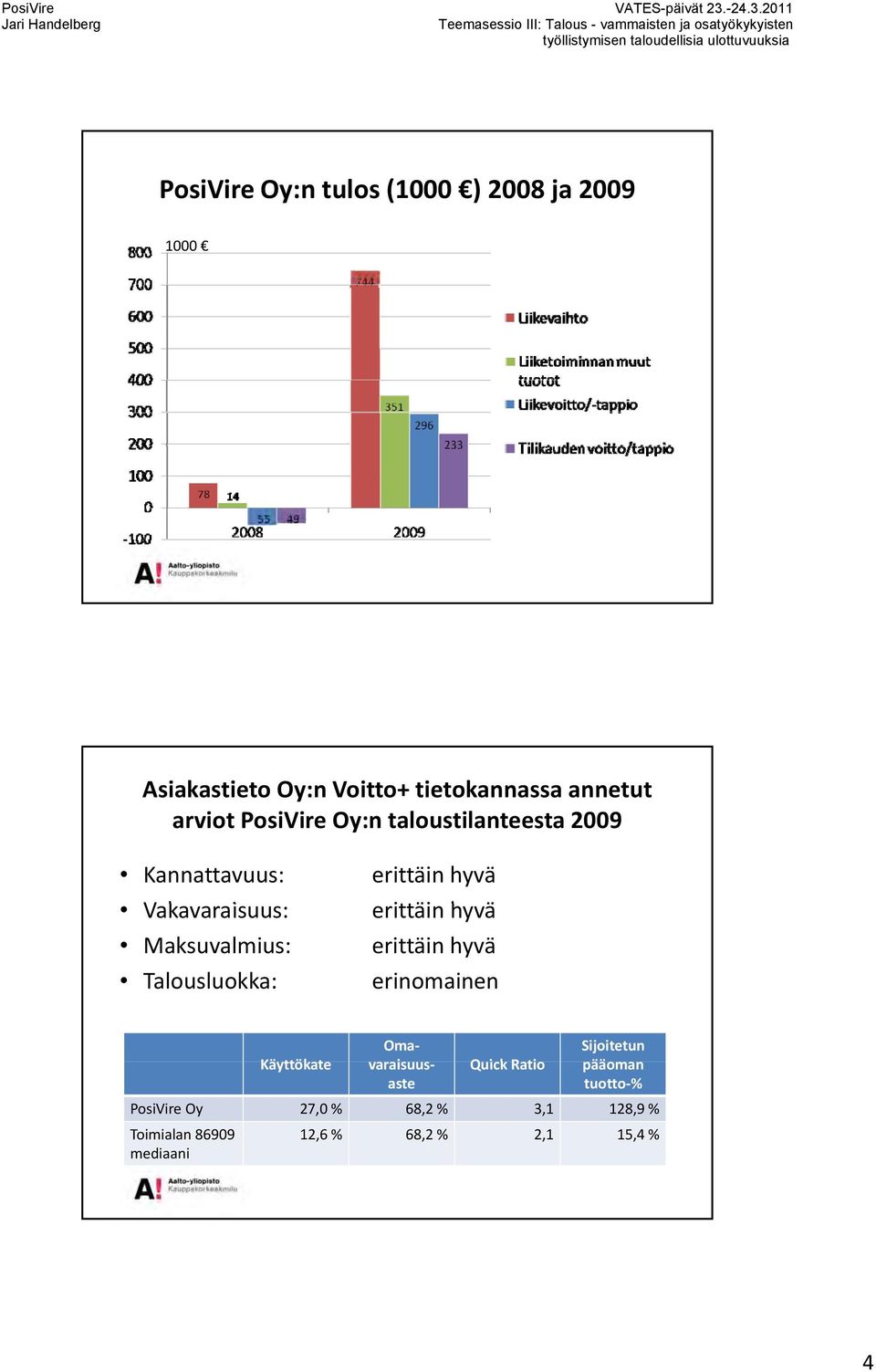 hyvä Maksuvalmius: Talousluokka: erittäin hyvä erinomainen Käyttökate t Oma varaisuusaste Quick krti Ratio