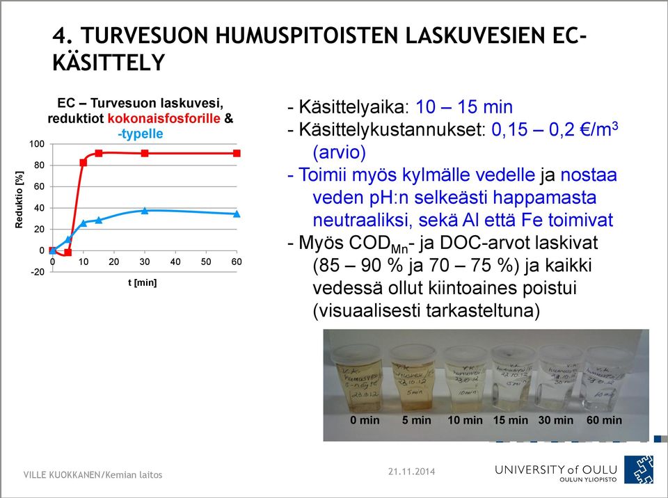 -typelle 0 10 20 30 40 50 60 t [min] - Käsittelyaika: 10 15 min - Käsittelykustannukset: 0,15 0,2 /m 3 (arvio) - Toimii myös kylmälle