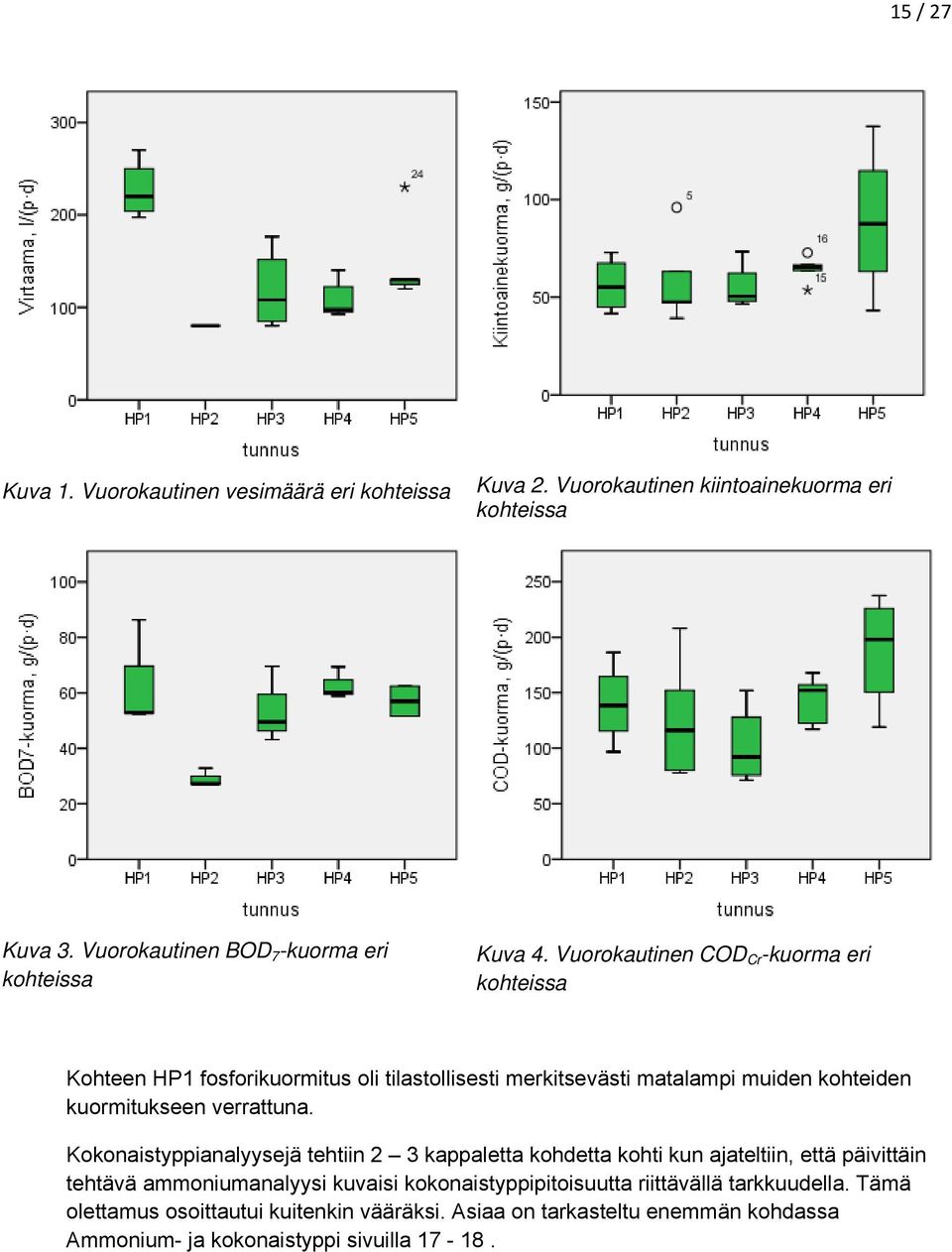 Vuorokautinen COD Cr -kuorma eri kohteissa Kohteen HP1 fosforikuormitus oli tilastollisesti merkitsevästi matalampi muiden kohteiden kuormitukseen verrattuna.