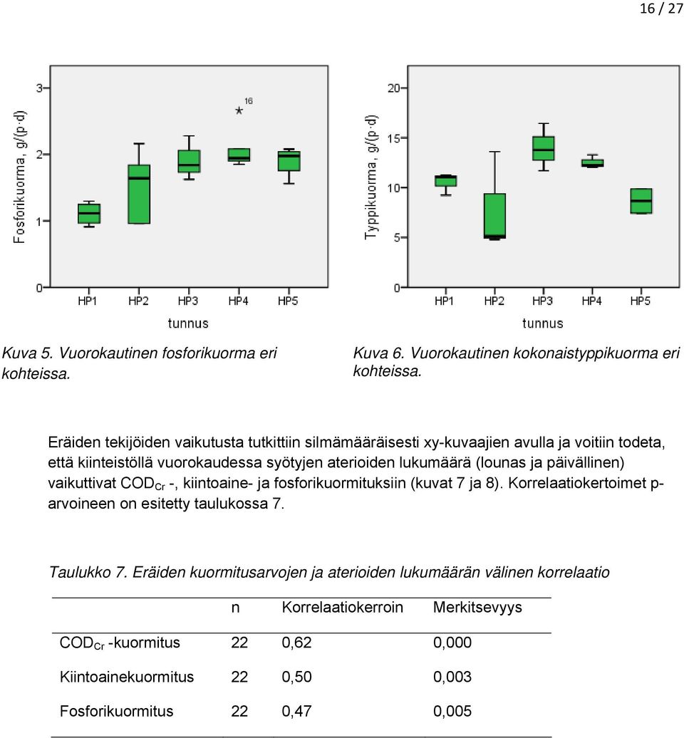 (lounas ja päivällinen) vaikuttivat COD Cr -, kiintoaine- ja fosforikuormituksiin (kuvat 7 ja 8). Korrelaatiokertoimet p- arvoineen on esitetty taulukossa 7.