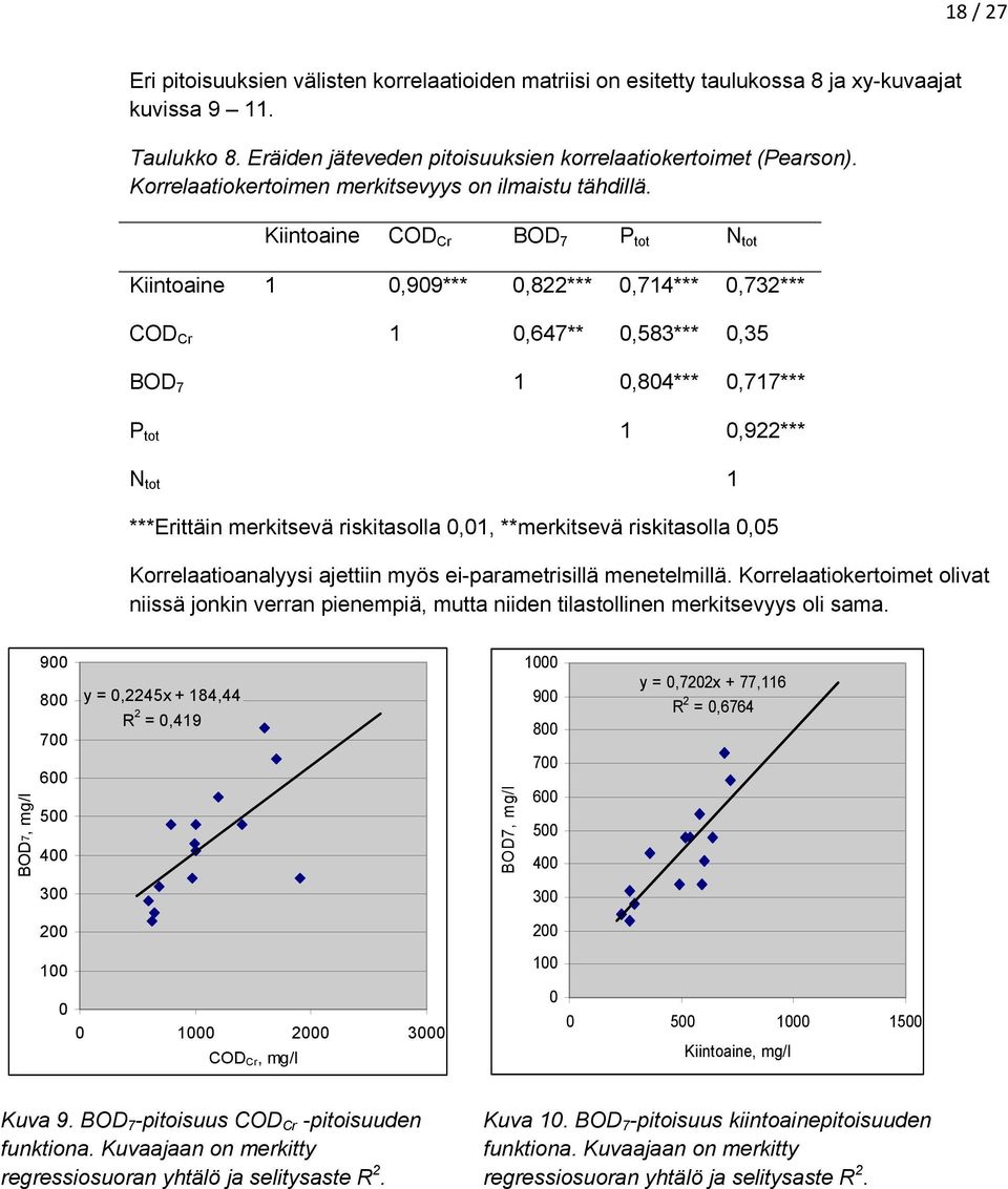 Kiintoaine COD Cr BOD 7 P tot N tot Kiintoaine 1 0,909*** 0,822*** 0,714*** 0,732*** COD Cr 1 0,647** 0,583*** 0,35 BOD 7 1 0,804*** 0,717*** P tot 1 0,922*** N tot 1 ***Erittäin merkitsevä