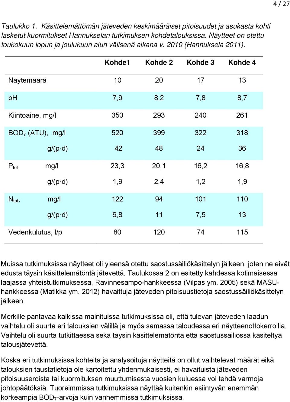 Kohde1 Kohde 2 Kohde 3 Kohde 4 Näytemäärä 10 20 17 13 ph 7,9 8,2 7,8 8,7 Kiintoaine, mg/l 350 293 240 261 BOD 7 (ATU), mg/l 520 399 322 318 g/(p d) 42 48 24 36 P tot, mg/l 23,3 20,1 16,2 16,8 g/(p d)