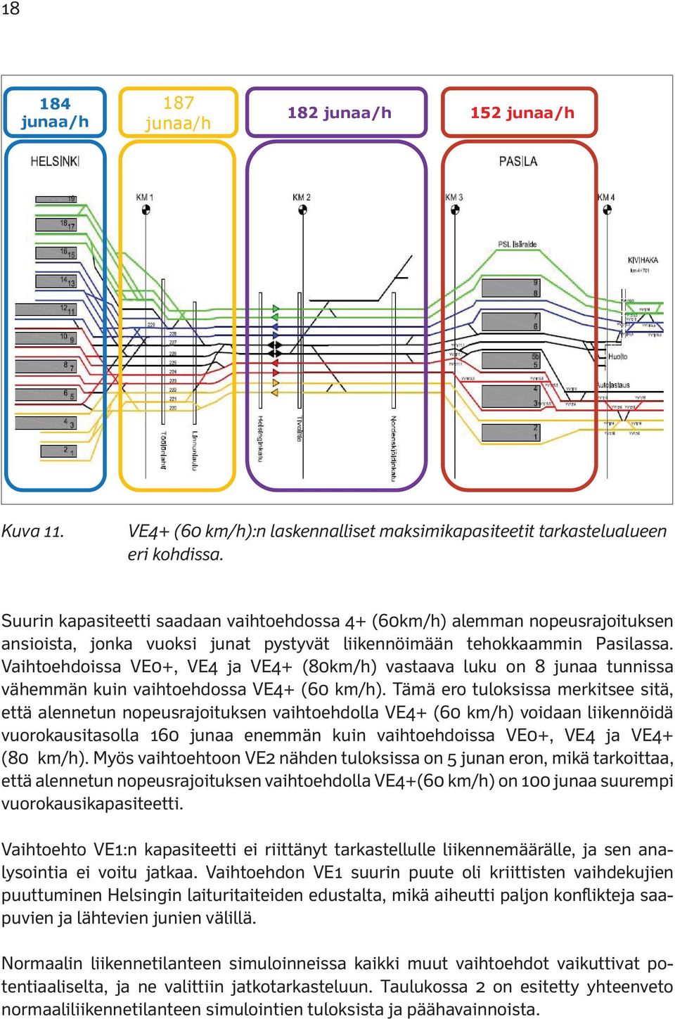 Vaihtoehdoissa VE0+, VE4 ja VE4+ (80km/h) vastaava luku on 8 junaa tunnissa vähemmän kuin vaihtoehdossa VE4+ (60 km/h).