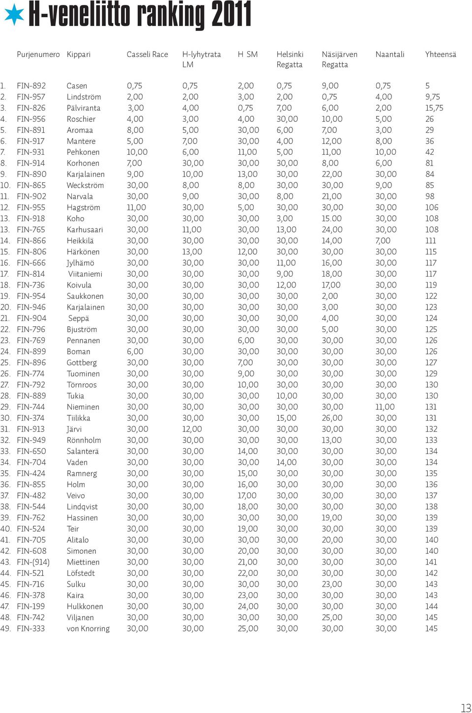 FIN-891 Aromaa 8,00 5,00 30,00 6,00 7,00 3,00 29 6. FIN-917 Mantere 5,00 7,00 30,00 4,00 12,00 8,00 36 7. FIN-931 Pehkonen 10,00 6,00 11,00 5,00 11,00 10,00 42 8.