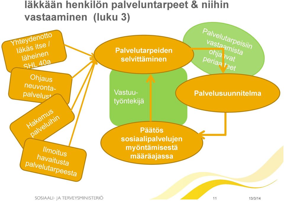 selvittäminen Vastuutyöntekijä