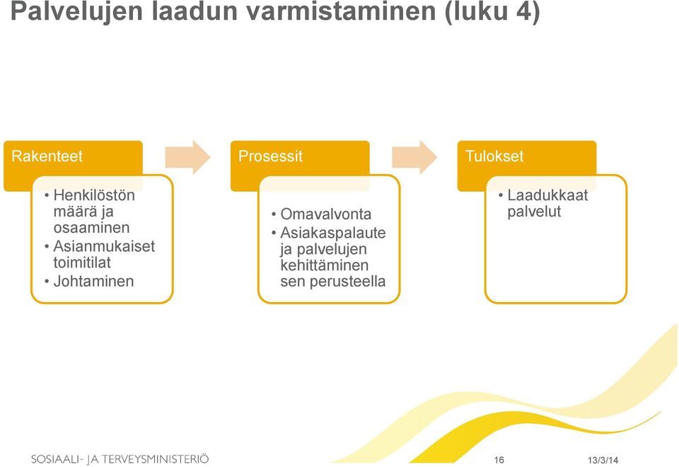 Johtaminen Prosessit Omavalvonta Asiakaspalaute ja