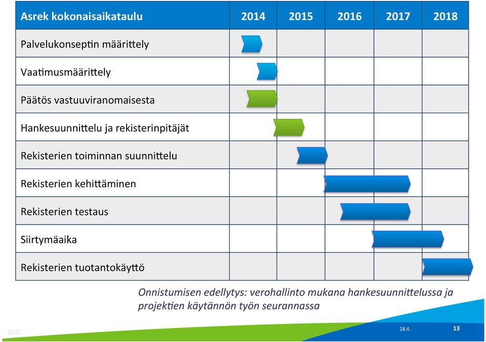 suunnicelu Rekisterien kehicäminen Rekisterien testaus Siirtymäaika Rekisterien tuotantokäycö