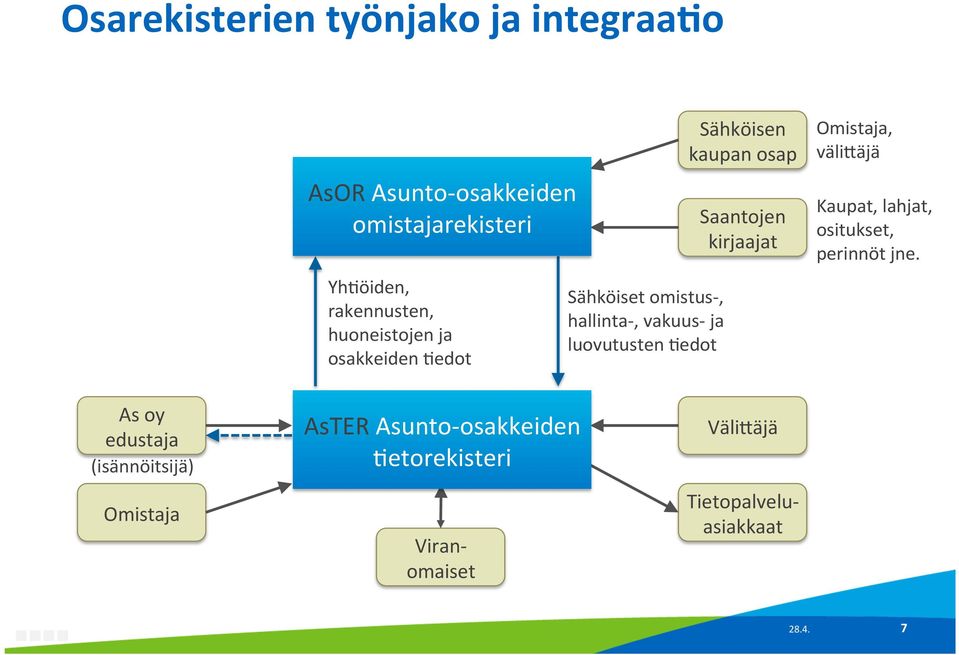 osap Saantojen kirjaajat Omistaja, välicäjä Kaupat, lahjat, ositukset, perinnöt jne.