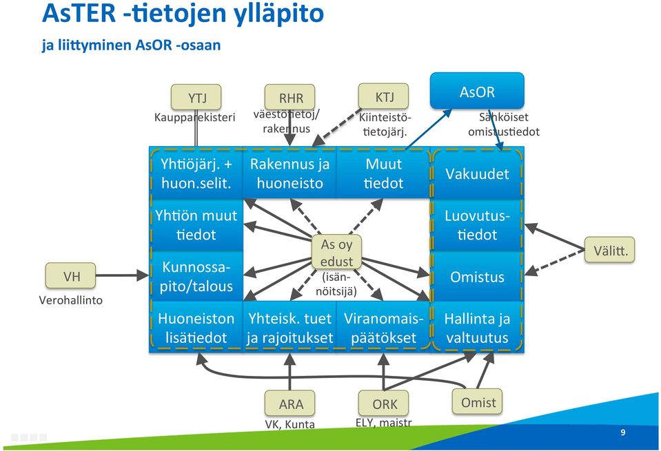 Rakennus ja huoneisto Muut Bedot Vakuudet VH Verohallinto YhBön muut Bedot Kunnossa- pito/talous Huoneiston lisäbedot