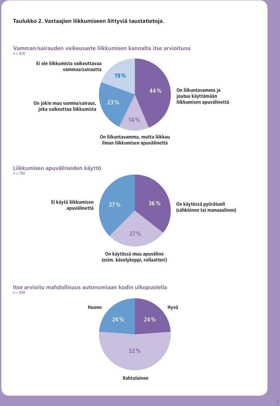 vaikeuttaa liikkumista 23 % 44 % On liikuntavamma ja joutuu käyttämään liikkumisen apuvälinettä 14 % On liikuntavamma, mutta liikkuu ilman liikkumisen apuvälinettä