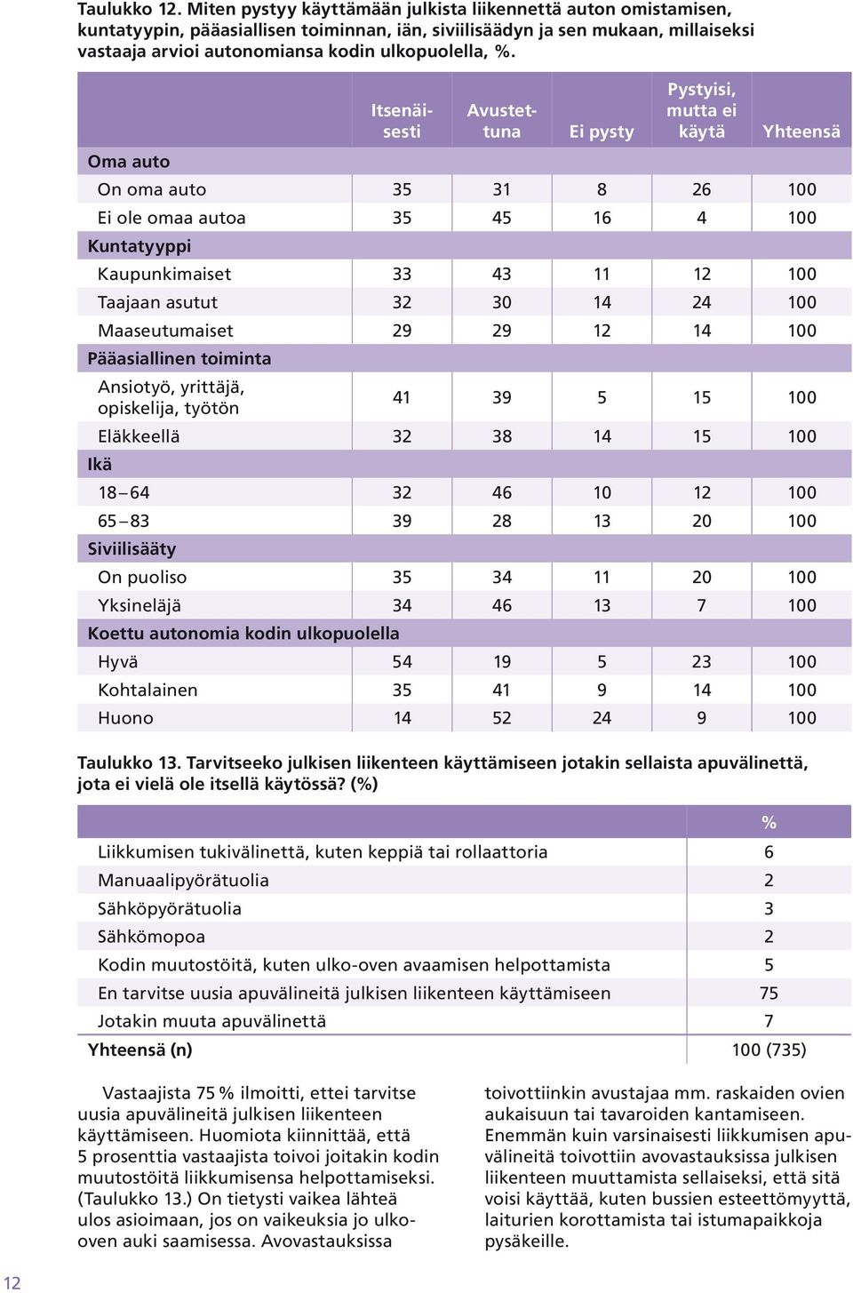 Itsenäisesti Avustettuna Ei pysty Pystyisi, mutta ei käytä Yhteensä Oma auto On oma auto 35 31 8 26 100 Ei ole omaa autoa 35 45 16 4 100 Kuntatyyppi Kaupunkimaiset 33 43 11 12 100 Taajaan asutut 32