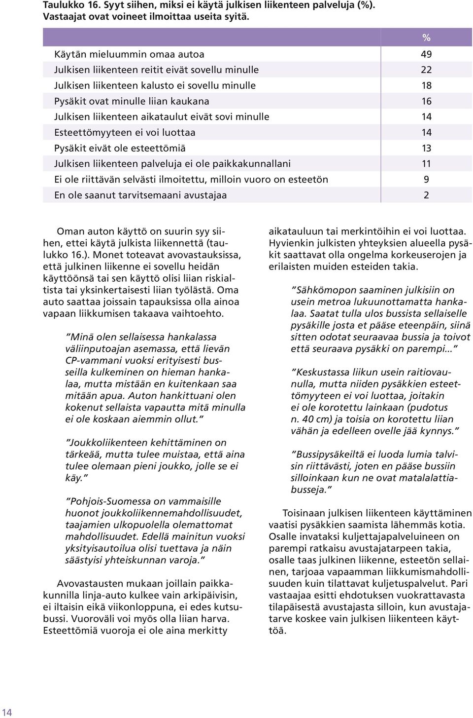 aikataulut eivät sovi minulle 14 Esteettömyyteen ei voi luottaa 14 Pysäkit eivät ole esteettömiä 13 Julkisen liikenteen palveluja ei ole paikkakunnallani 11 Ei ole riittävän selvästi ilmoitettu,