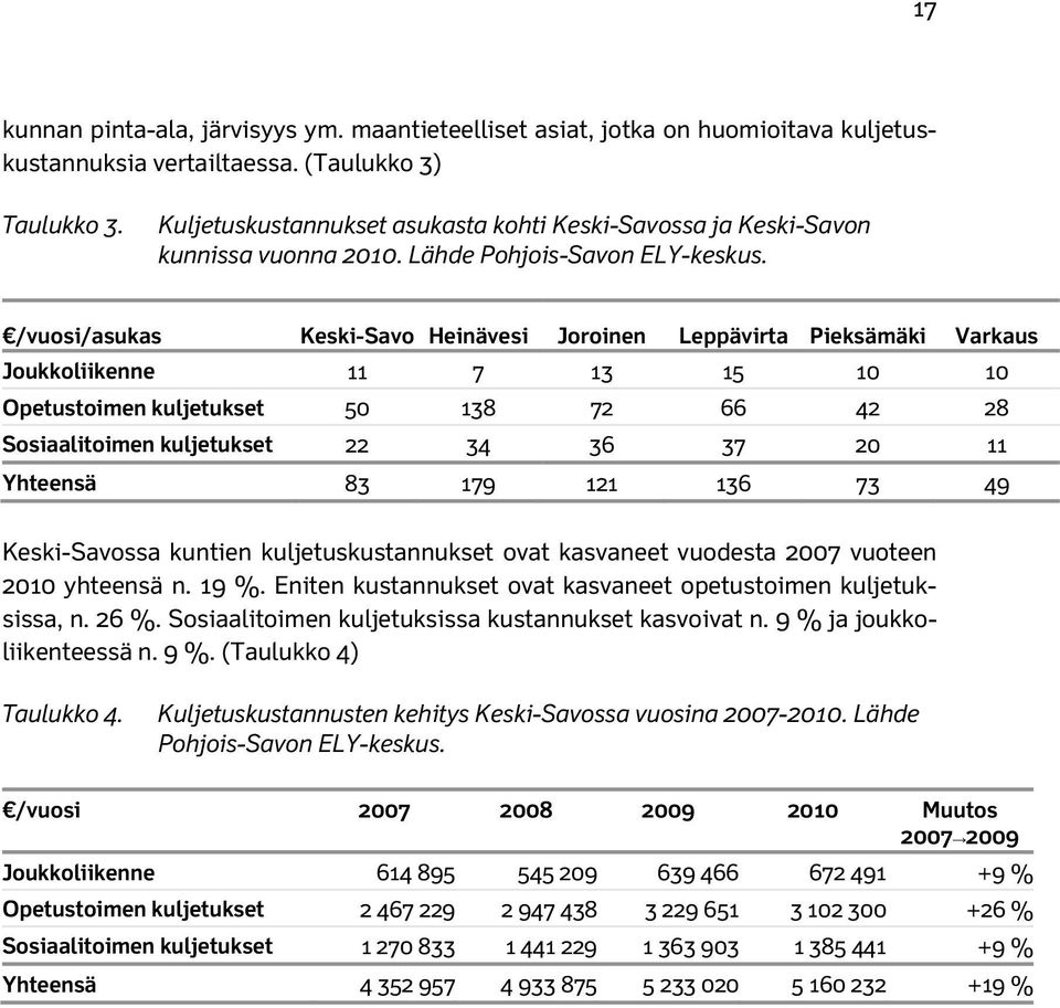 /vuosi/asukas Keski-Savo Heinävesi Joroinen Leppävirta Pieksämäki Varkaus Joukkoliikenne 11 7 13 15 10 10 Opetustoimen kuljetukset 50 138 72 66 42 28 Sosiaalitoimen kuljetukset 22 34 36 37 20 11