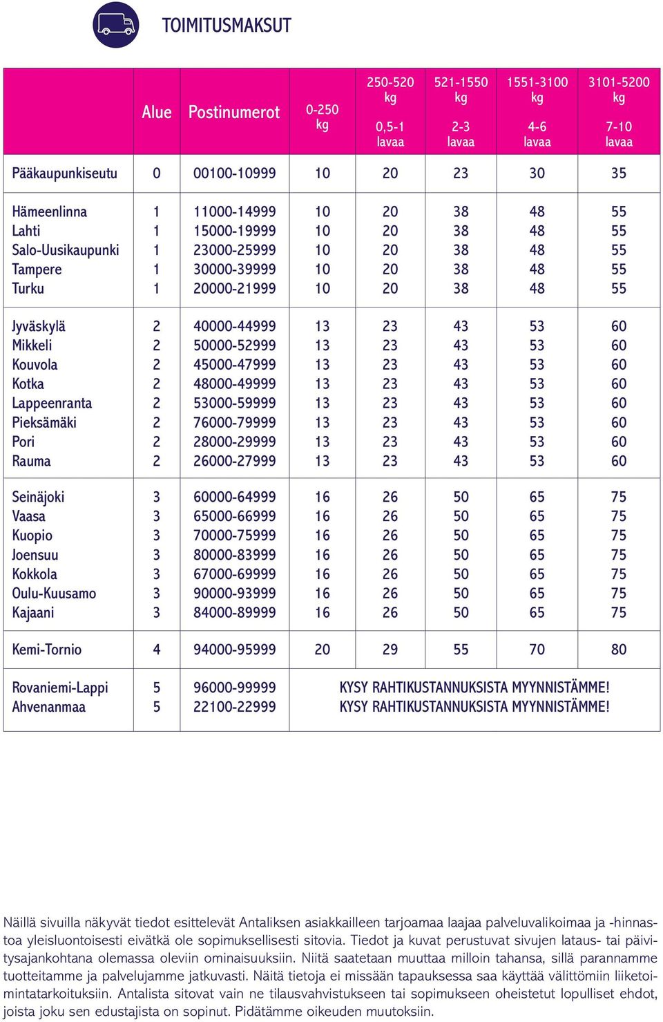 Oulu-Kuusamo Kajaani 000-64999 600-66999 70000-999 80000-8999 67000-69999 90000-9999 84000-89999 6 6 6 6 6 6 6 Kemi-Tornio 4 94000-95999 0 9 70 80 Rovaniemi-Lappi Ahvenanmaa 5 5 900-99999 0-999 KYSY