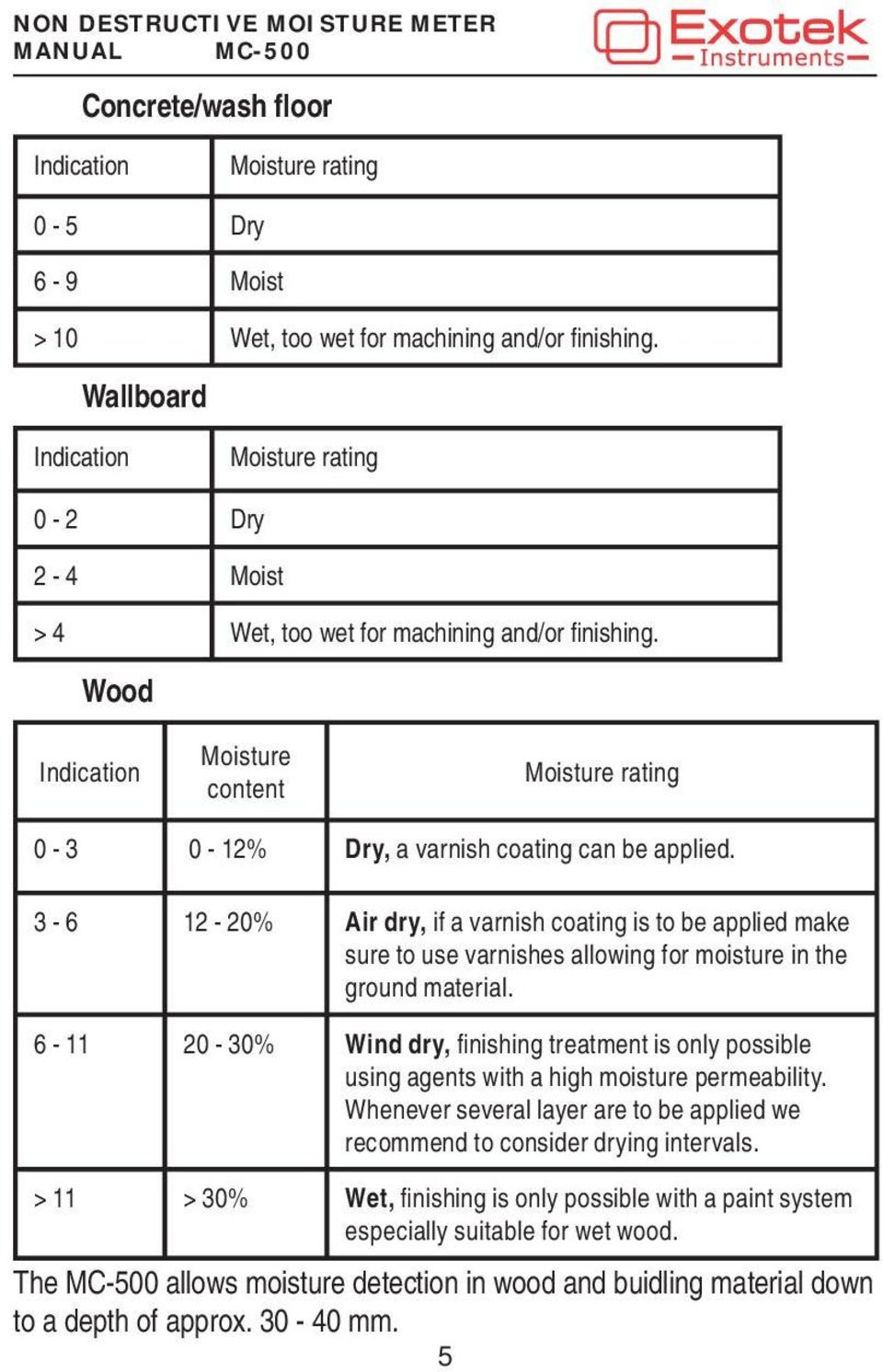 Wood Indication Moisture content Moisture rating 0-3 0-12% Dry, a varnish coating can be applied.