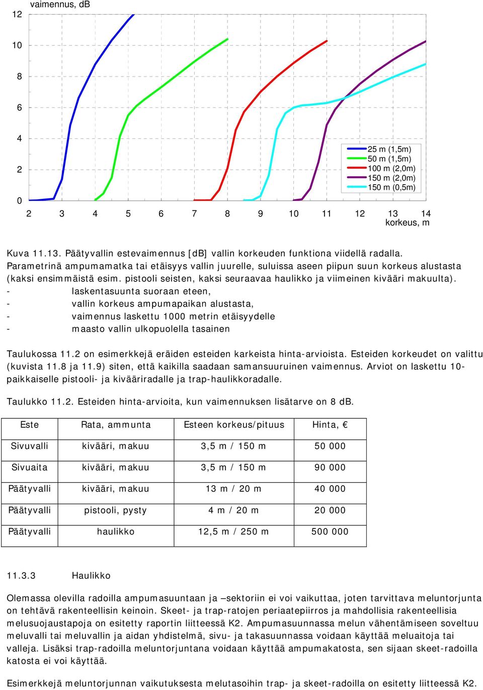 - laskentasuunta suoraan eteen, - vallin korkeus ampumapaikan alustasta, - vaimennus laskettu 1000 metrin etäisyydelle - maasto vallin ulkopuolella tasainen Taulukossa 11.