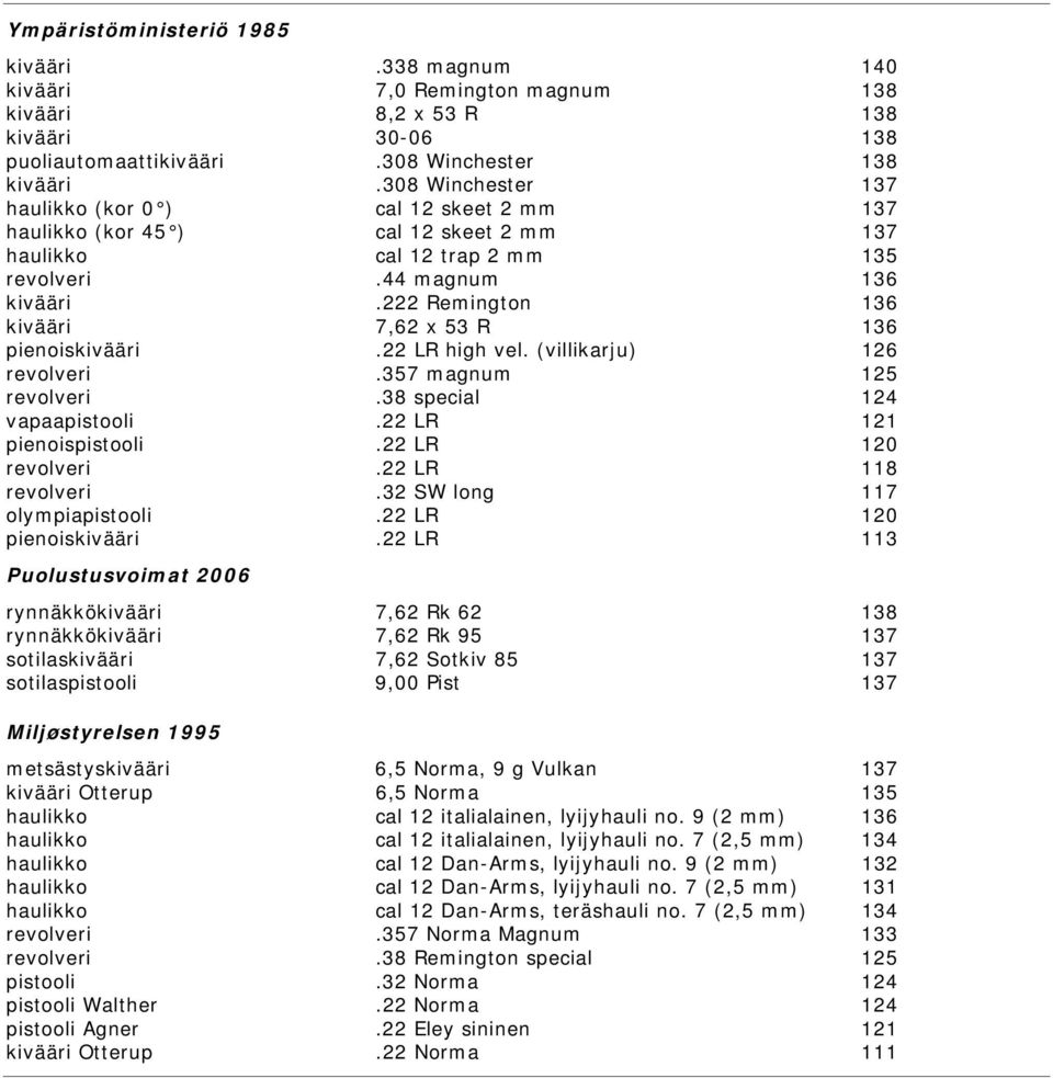 222 Remington 136 kivääri 7,62 x 53 R 136 pienoiskivääri.22 LR high vel. (villikarju) 126 revolveri.357 magnum 125 revolveri.38 special 124 vapaapistooli.22 LR 121 pienoispistooli.22 LR 120 revolveri.