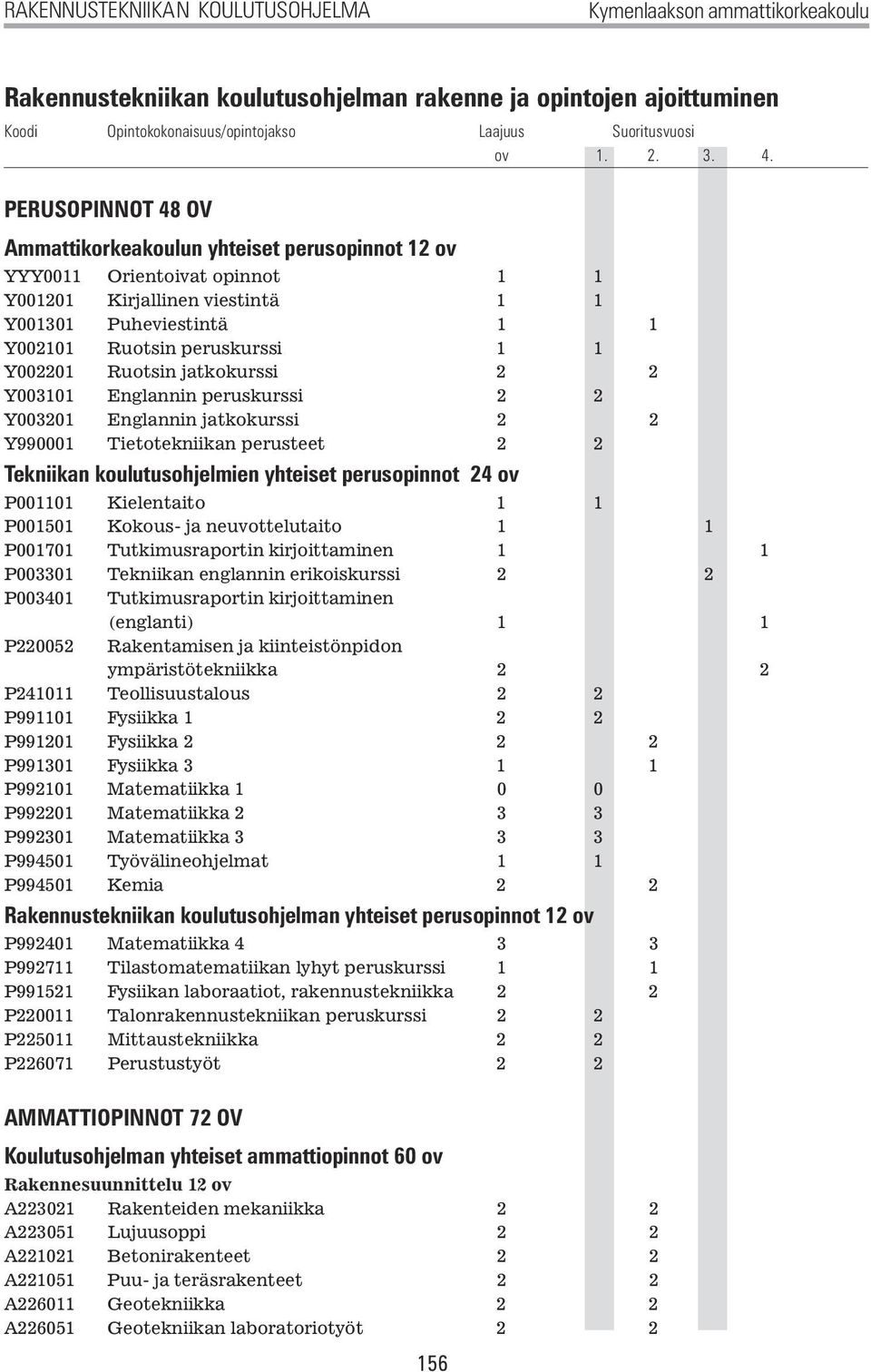 PERUSOPINNOT 48 OV Ammattikorkeakoulun yhteiset perusopinnot 12 ov YYY0011 Orientoivat opinnot 1 1 Y001201 Kirjallinen viestintä 1 1 Y001301 Puheviestintä 1 1 Y002101 Ruotsin peruskurssi 1 1 Y002201