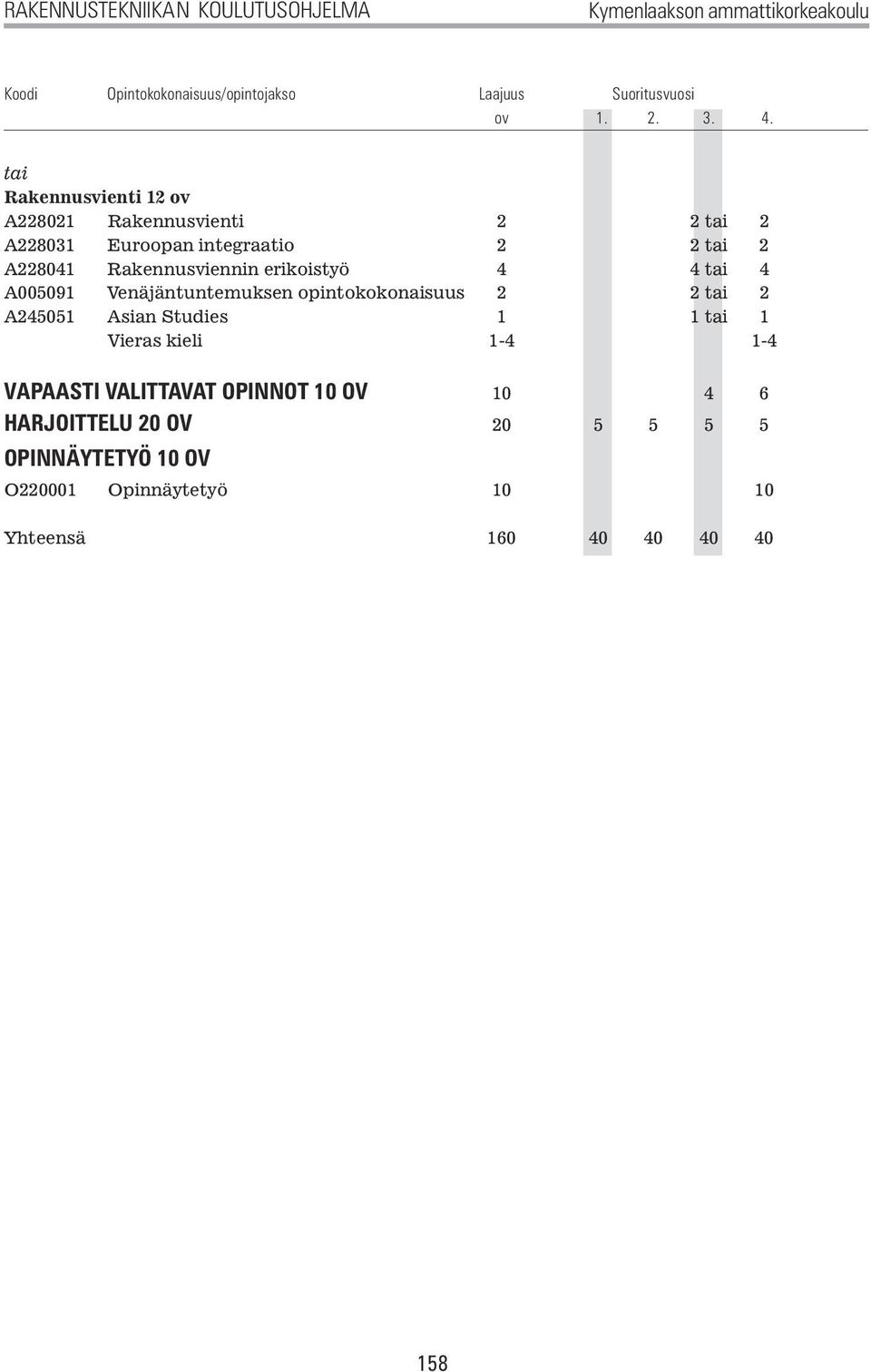 erikoistyö 4 4 tai 4 A005091 Venäjäntuntemuksen opintokokonaisuus 2 2 tai 2 A245051 Asian Studies 1 1 tai 1 Vieras kieli 1-4 1-4