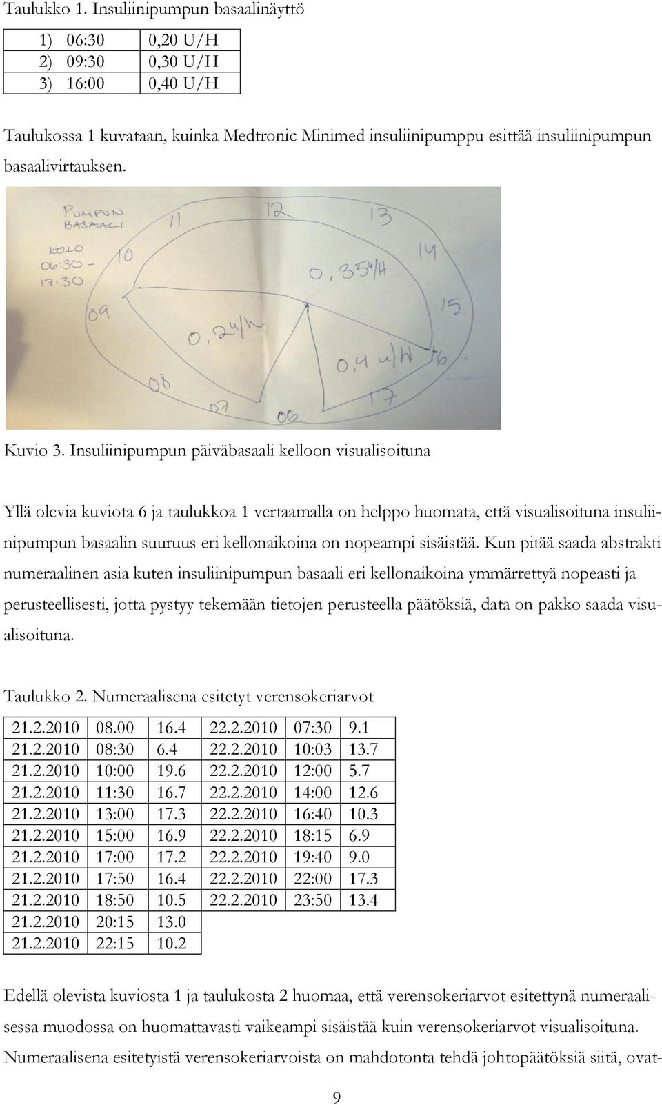 Insuliinipumpun päiväbasaali kelloon visualisoituna Yllä olevia kuviota 6 ja taulukkoa 1 vertaamalla on helppo huomata, että visualisoituna insuliinipumpun basaalin suuruus eri kellonaikoina on