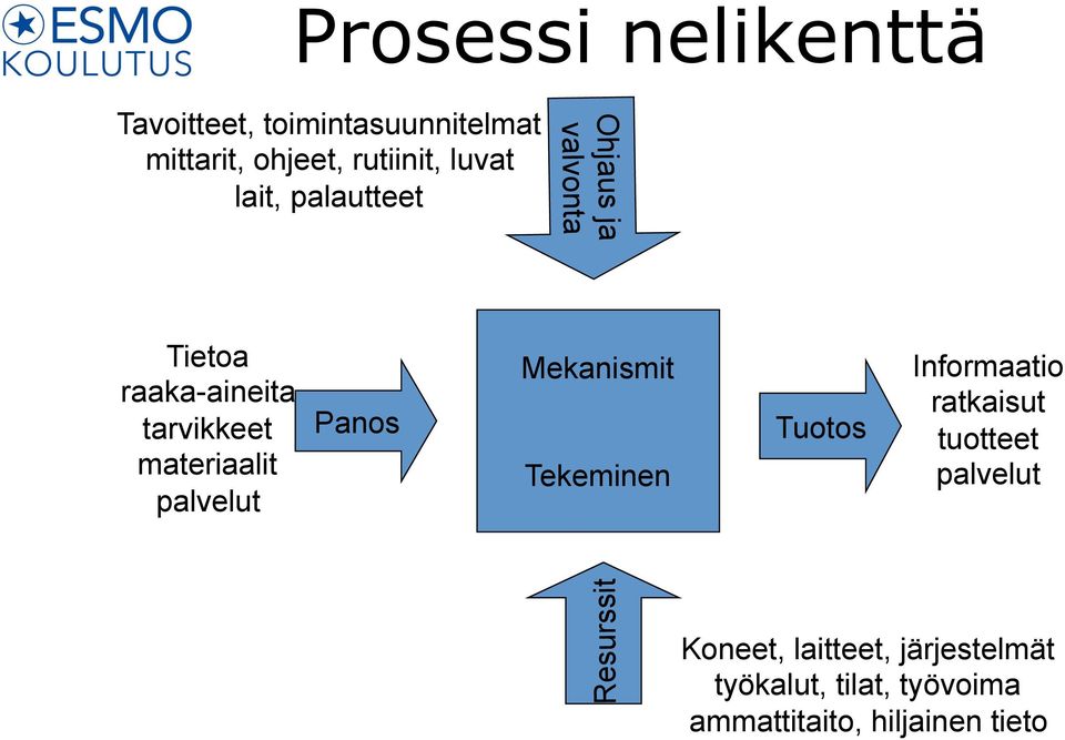 materiaalit palvelut Panos Mekanismit Tekeminen Tuotos Informaatio ratkaisut tuotteet