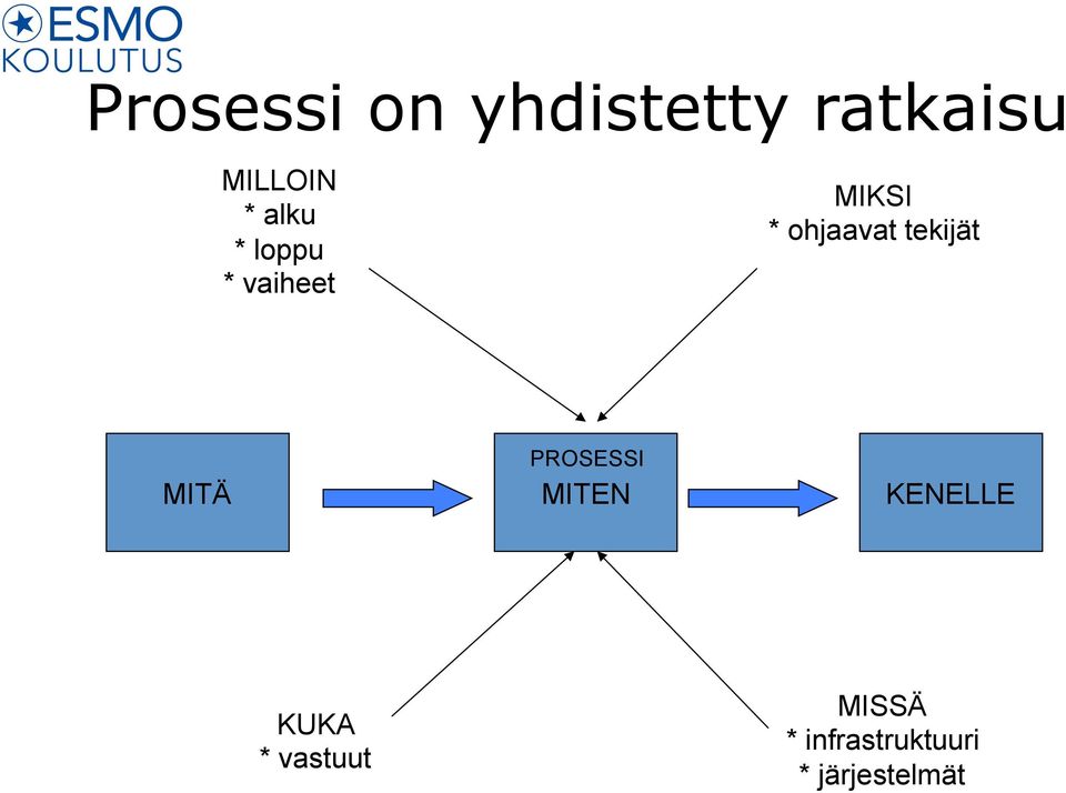 tekijät MITÄ PROSESSI MITEN KENELLE KUKA *